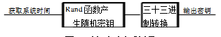 浅析三维魔方加密算法